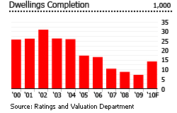 Hong Kong dwellings completion graph